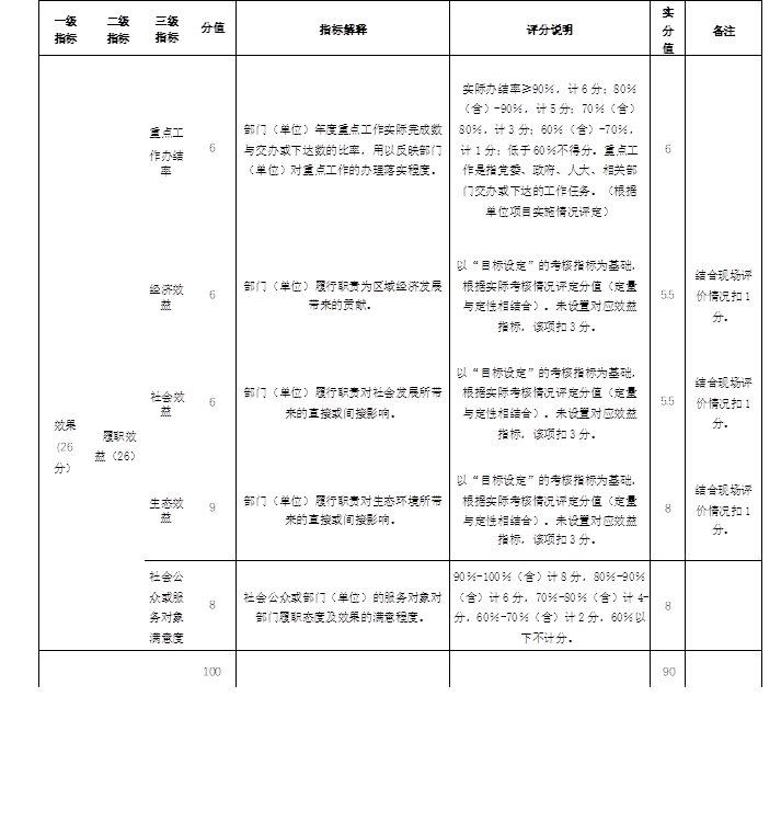 一级
指标	二级
指标	三级
指标	分值	指标解释	评分说明	实
分
值	备注
重点工
作办结
率	6	部门（单位）年度重点工作实际完成数
与交办或下达数的比率，用以反映部门
（单位）对重点工作的办理落实程度。	实际办结率≥90％，计6分；80％
（含）-90％，计5分；70％（含）
80％，计3分；60％（含）-70％，
计1分；低于60％不得分。重点工
作是指党委、政府、人大、相关部
门交办或下达的工作任务。（根据
单位项目实施情况评定）	6
效果
(26
分）	履职效
益（26）	经济效
益	6	部门（单位）履行职责为区域经济发展
带来的贡献。	以“目标设定”的考核指标为基础，
根据实际考核情况评定分值（定量
与定性相结合）。未设置对应效益
指标，该项扣3分。	5.5	结合现场评
价情况扣1
分。
社会效
益	6	部门（单位）履行职责对社会发展所带
来的直接或间接影响。	以“目标设定”的考核指标为基础，
根据实际考核情况评定分值（定量
与定性相结合）。未设置对应效益
指标，该项扣3分。	5.5	结合现场评
价情况扣1
分。
生态效
益	9	部门（单位）履行职责对生态环境所带
来的直接或间接影响。	以“目标设定”的考核指标为基础，
根据实际考核情况评定分值（定量
与定性相结合）。未设置对应效益
指标，该项扣3分。	8	结合现场评
价情况扣1
分。
社会公
众或服
务对象
满意度	8	社会公众或部门（单位）的服务对象对
部门履职态度及效果的满意程度。	90％-100％（含）计8分，80％-90％
（含）计6分，70％-80％（含）计4-
分，60％-70％（含）计2分，60％以
下不计分。	8
100			90
